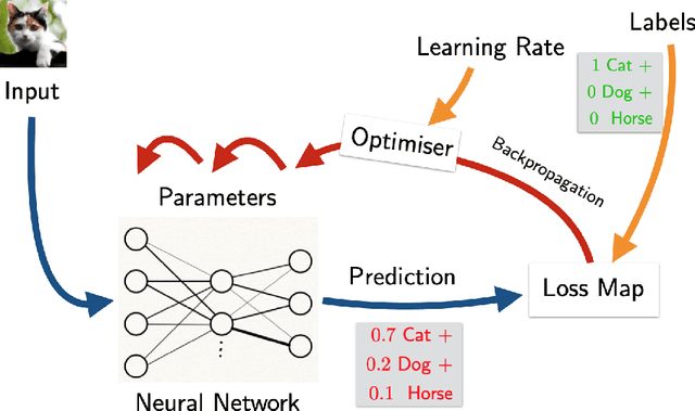 Figure 3 for Fundamental Components of Deep Learning: A category-theoretic approach