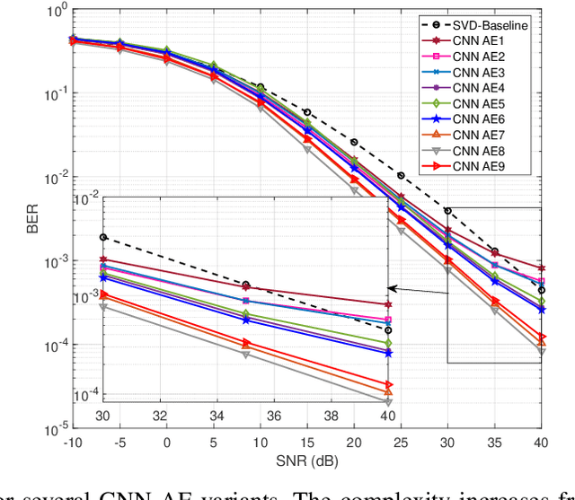 Figure 2 for Deep Learning-based Auto-encoder for Time-offset Faster-than-Nyquist Downlink NOMA with Timing Errors and Imperfect CSI