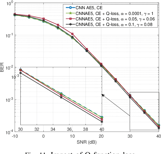 Figure 3 for Deep Learning-based Auto-encoder for Time-offset Faster-than-Nyquist Downlink NOMA with Timing Errors and Imperfect CSI