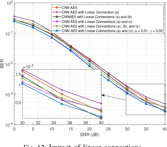 Figure 4 for Deep Learning-based Auto-encoder for Time-offset Faster-than-Nyquist Downlink NOMA with Timing Errors and Imperfect CSI