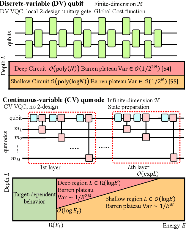 Figure 1 for Energy-dependent barren plateau in bosonic variational quantum circuits