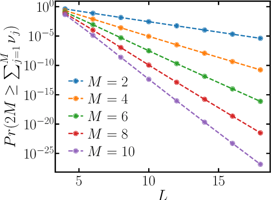 Figure 2 for Energy-dependent barren plateau in bosonic variational quantum circuits