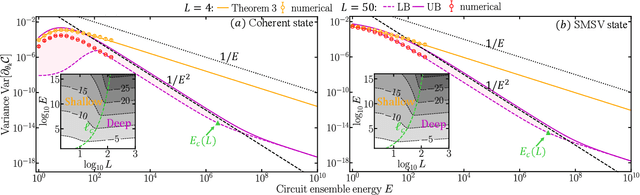 Figure 3 for Energy-dependent barren plateau in bosonic variational quantum circuits