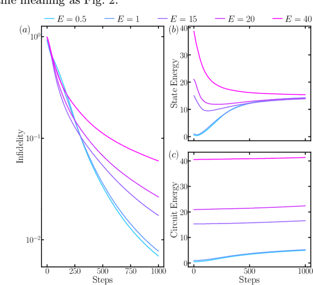 Figure 4 for Energy-dependent barren plateau in bosonic variational quantum circuits