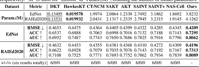 Figure 4 for Evolutionary Neural Architecture Search for Transformer in Knowledge Tracing