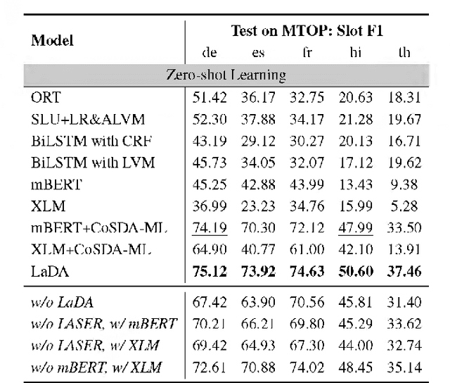 Figure 3 for LaDA: Latent Dialogue Action For Zero-shot Cross-lingual Neural Network Language Modeling