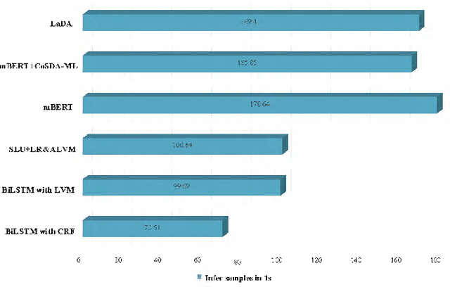 Figure 4 for LaDA: Latent Dialogue Action For Zero-shot Cross-lingual Neural Network Language Modeling