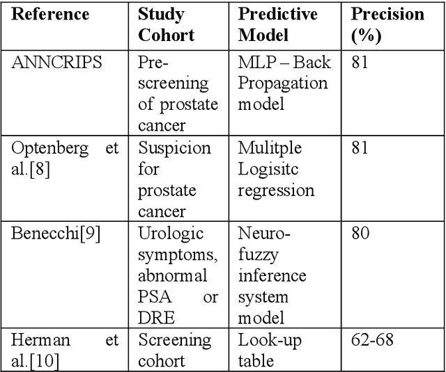 Figure 2 for ANNCRIPS: Artificial Neural Networks for Cancer Research In Prediction & Survival
