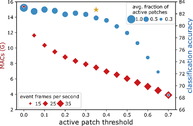 Figure 4 for Exploiting Spatial Sparsity for Event Cameras with Visual Transformers