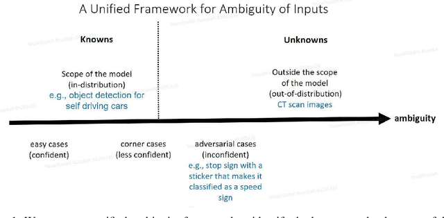 Figure 1 for An Ambiguity Measure for Recognizing the Unknowns in Deep Learning