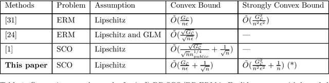 Figure 1 for Differentially Private Stochastic Convex Optimization in (Non)-Euclidean Space Revisited