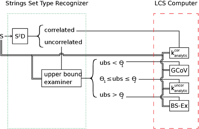 Figure 3 for Longest Common Substring in Longest Common Subsequence's Solution Service: A Novel Hyper-Heuristic