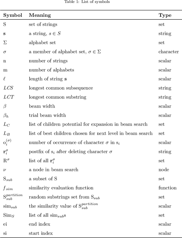Figure 1 for Longest Common Substring in Longest Common Subsequence's Solution Service: A Novel Hyper-Heuristic