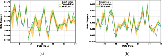 Figure 3 for Robust Data Valuation via Variance Reduced Data Shapley