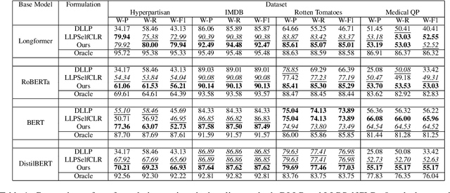 Figure 2 for Learning under Label Proportions for Text Classification