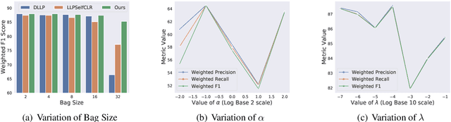 Figure 4 for Learning under Label Proportions for Text Classification