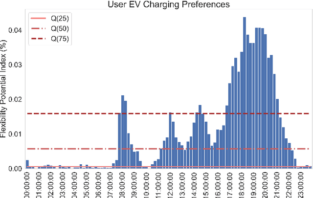 Figure 1 for Optimal Scheduling of Electric Vehicle Charging with Deep Reinforcement Learning considering End Users Flexibility