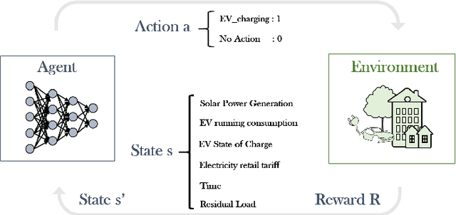 Figure 3 for Optimal Scheduling of Electric Vehicle Charging with Deep Reinforcement Learning considering End Users Flexibility