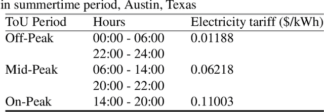 Figure 2 for Optimal Scheduling of Electric Vehicle Charging with Deep Reinforcement Learning considering End Users Flexibility