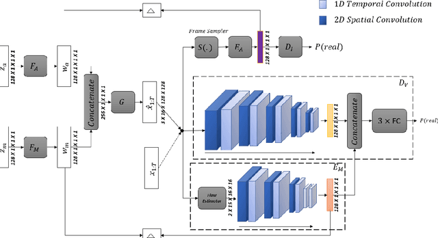 Figure 1 for Autoencoding Video Latents for Adversarial Video Generation