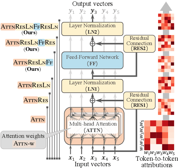 Figure 1 for Feed-Forward Blocks Control Contextualization in Masked Language Models