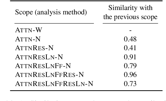 Figure 2 for Feed-Forward Blocks Control Contextualization in Masked Language Models