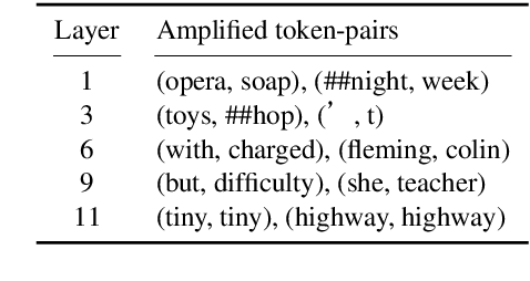 Figure 4 for Feed-Forward Blocks Control Contextualization in Masked Language Models