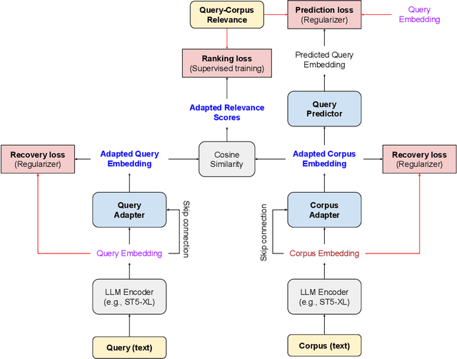 Figure 3 for Search-Adaptor: Text Embedding Customization for Information Retrieval