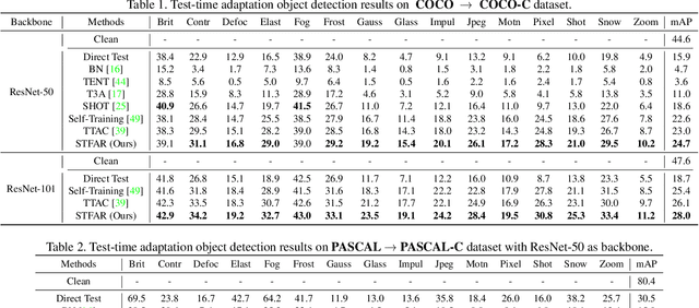 Figure 2 for STFAR: Improving Object Detection Robustness at Test-Time by Self-Training with Feature Alignment Regularization