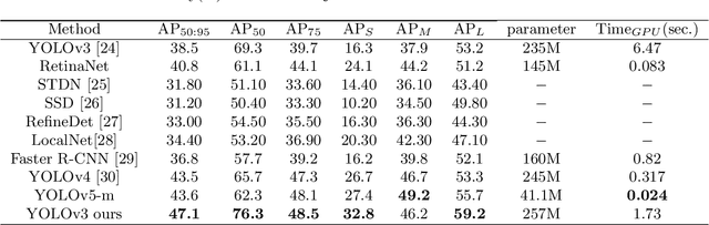 Figure 4 for An advanced YOLOv3 method for small object detection