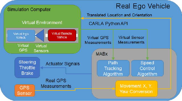 Figure 1 for Vehicle in Virtual Environment (VVE) Method