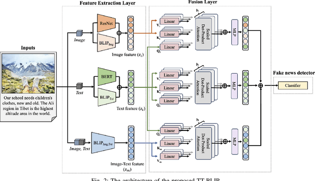 Figure 2 for TT-BLIP: Enhancing Fake News Detection Using BLIP and Tri-Transformer