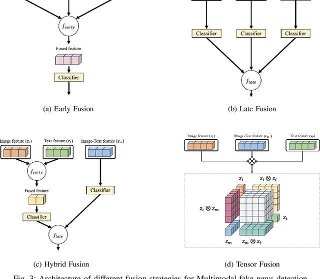 Figure 3 for TT-BLIP: Enhancing Fake News Detection Using BLIP and Tri-Transformer