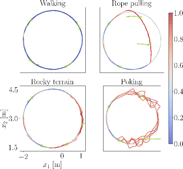 Figure 4 for Out of Distribution Detection via Domain-Informed Gaussian Process State Space Models