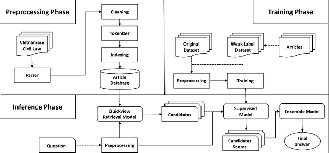 Figure 2 for Improving Vietnamese Legal Question--Answering System based on Automatic Data Enrichment