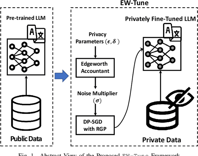 Figure 1 for EW-Tune: A Framework for Privately Fine-Tuning Large Language Models with Differential Privacy