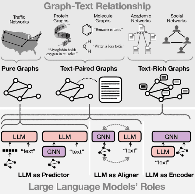 Figure 1 for Large Language Models on Graphs: A Comprehensive Survey