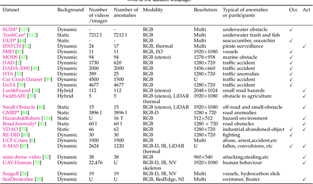 Figure 4 for Survey on video anomaly detection in dynamic scenes with moving cameras