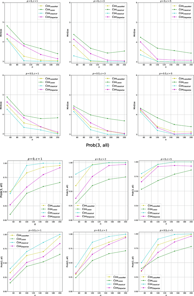 Figure 3 for Variable selection for nonlinear Cox regression model via deep learning