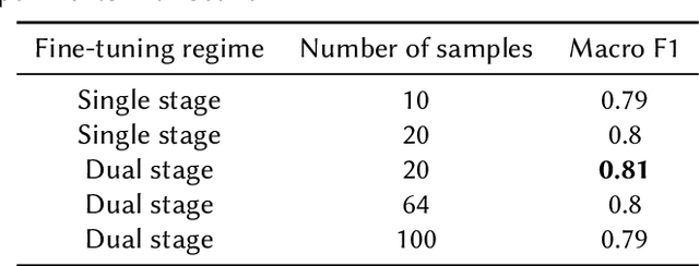 Figure 3 for Gpachov at CheckThat! 2023: A Diverse Multi-Approach Ensemble for Subjectivity Detection in News Articles