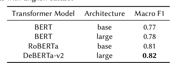 Figure 4 for Gpachov at CheckThat! 2023: A Diverse Multi-Approach Ensemble for Subjectivity Detection in News Articles