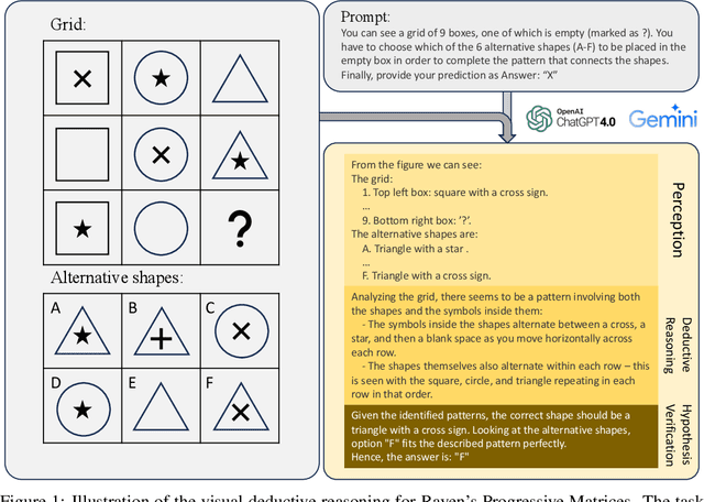 Figure 1 for How Far Are We from Intelligent Visual Deductive Reasoning?