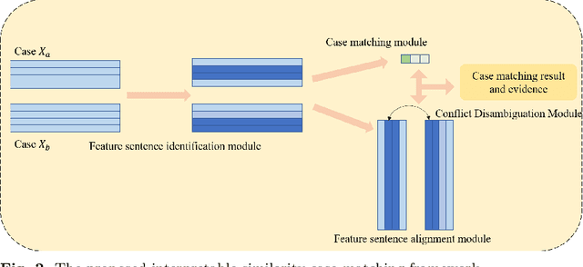 Figure 3 for An interpretability framework for Similar case matching