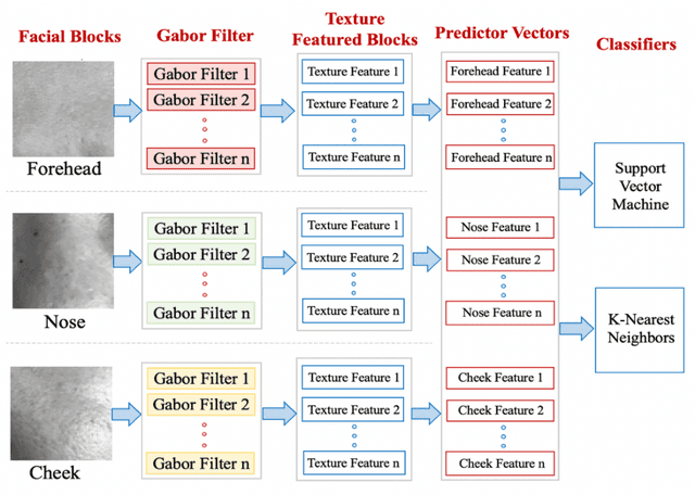 Figure 3 for Non-invasive Diabetes Detection using Gabor Filter: A Comparative Analysis of Different Cameras