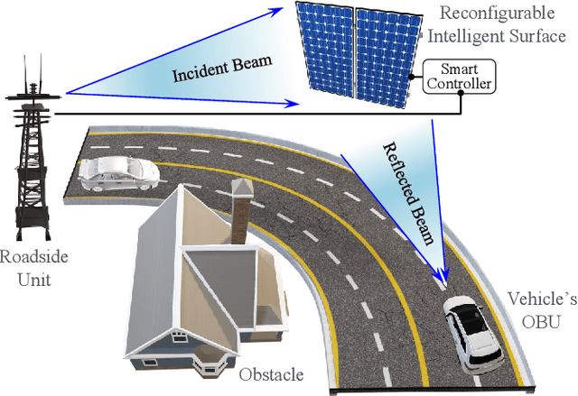Figure 1 for Reconfigurable Intelligent Surface-Assisted Cross-Layer Authentication for Secure and Efficient Vehicular Communications