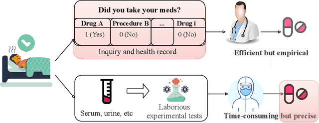 Figure 1 for Drugs Resistance Analysis from Scarce Health Records via Multi-task Graph Representation