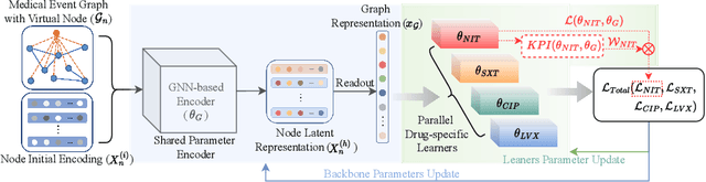 Figure 3 for Drugs Resistance Analysis from Scarce Health Records via Multi-task Graph Representation