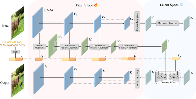 Figure 3 for ST-LDM: A Universal Framework for Text-Grounded Object Generation in Real Images