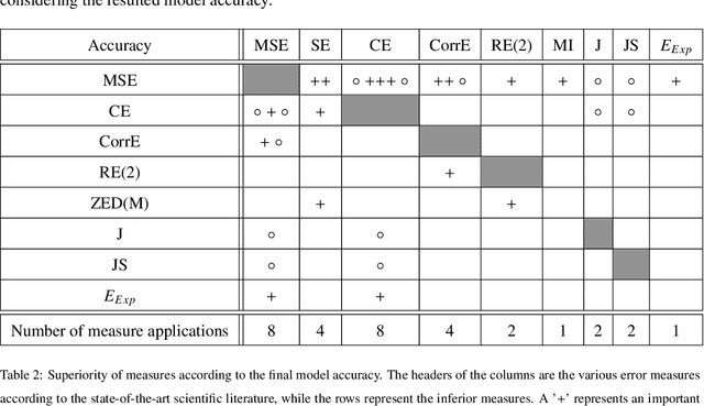 Figure 3 for Self-Adaptive, Dynamic, Integrated Statistical and Information Theory Learning