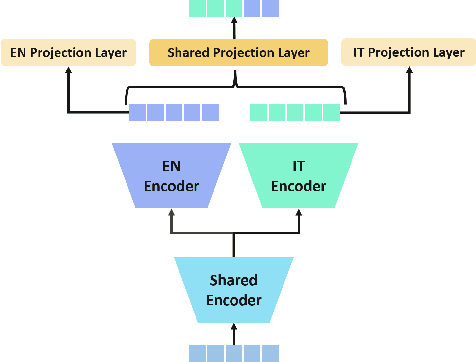 Figure 4 for Bilingual Streaming ASR with Grapheme units and Auxiliary Monolingual Loss